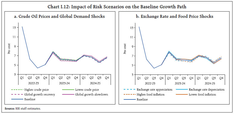 Chart I.12: Impact of Risk Scenarios on the Baseline Growth Path
