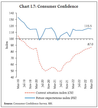 Chart I.7: Consumer Confidence