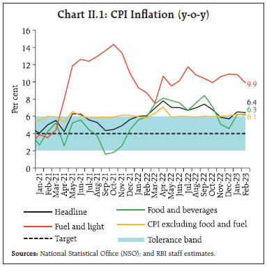 Chart II.1: CPI Inflation (y-o-y)