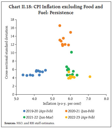 Chart II.18: CPI Inflation excluding Food andFuel: Persistence