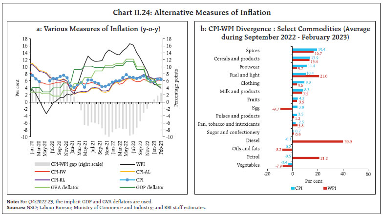 Chart II.24: Alternative Measures of Inflation