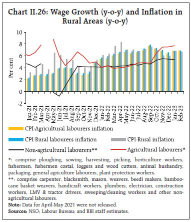 Chart II.26: Wage Growth (y-o-y) and Inflation inRural Areas (y-o-y)