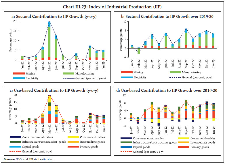 Chart III.23: Index of Industrial Production (IIP)