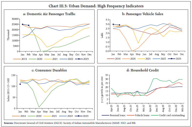 Chart III.3: Urban Demand: High Frequency Indicators