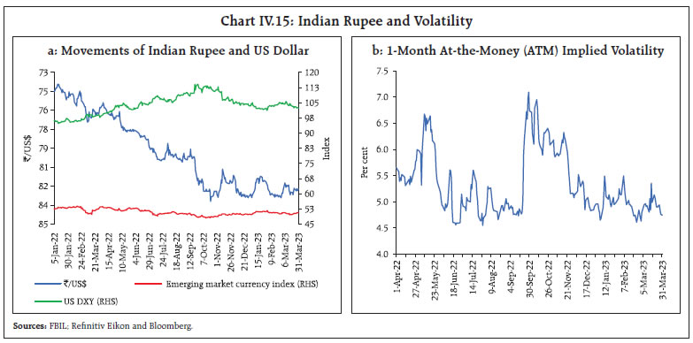 Chart IV.15: Indian Rupee and Volatility