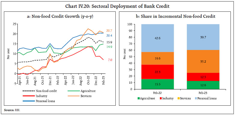 Chart IV.20: Sectoral Deployment of Bank Credit