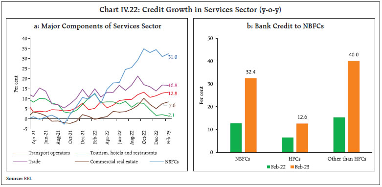 Chart IV.22: Credit Growth in Services Sector (y-o-y)