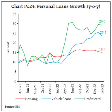 Chart IV.23: Personal Loans Growth (y-o-y)