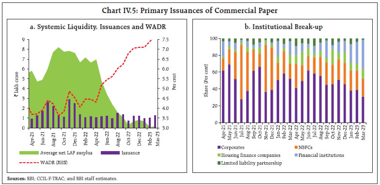 Chart IV.5: Primary Issuances of Commercial Paper