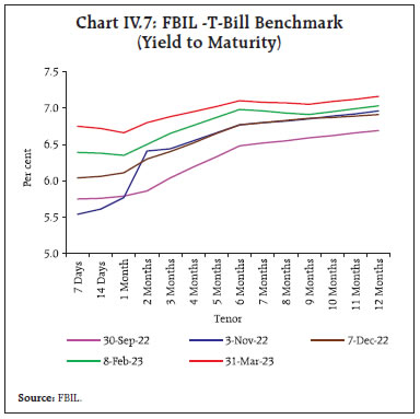 Chart IV.7: FBIL -T-Bill Benchmark(Yield to Maturity)