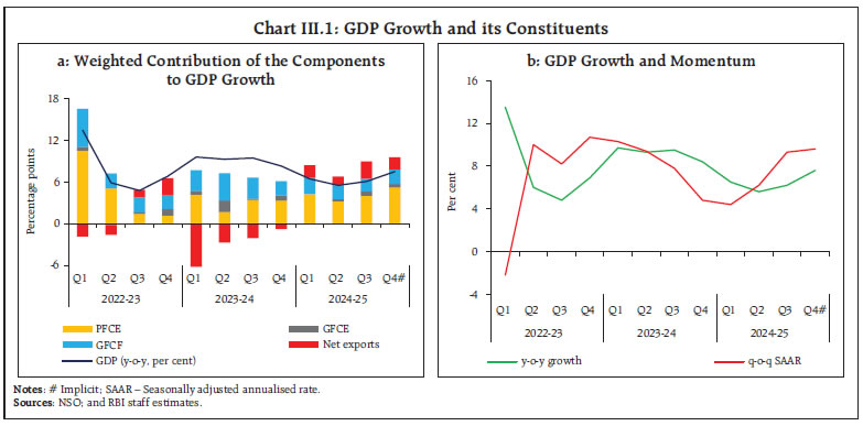Chart III.1: GDP Growth and its Constituents
