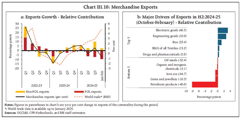 Chart III.10: Merchandise Exports