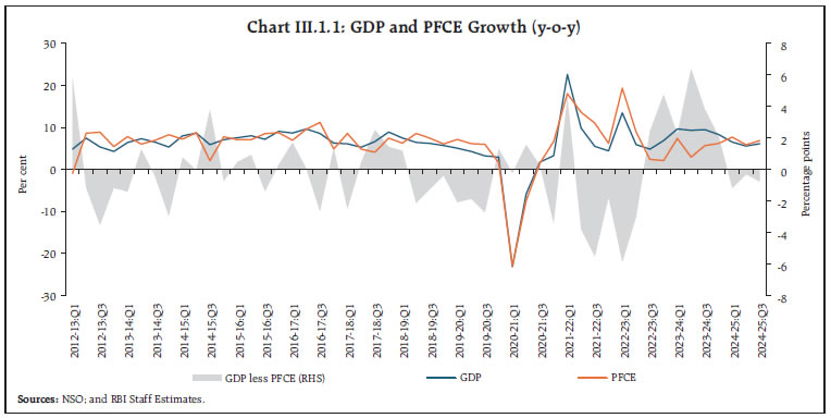 Chart III.1.1: GDP and PFCE Growth (y-o-y)