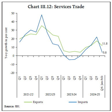 Chart III.12: Services Trade
