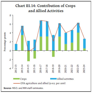 Chart III.14: Contribution of Crops
and Allied Activities