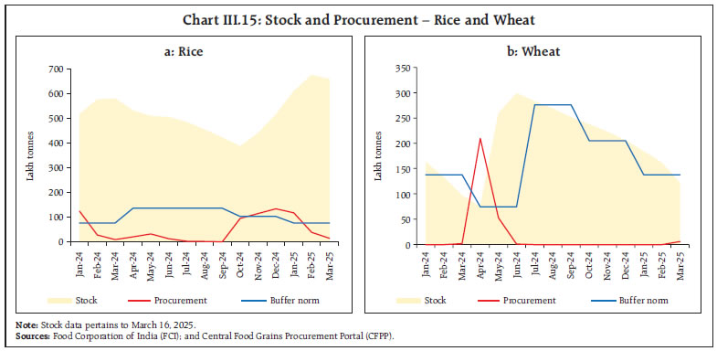 Chart III.15: Stock and Procurement – Rice and Wheat