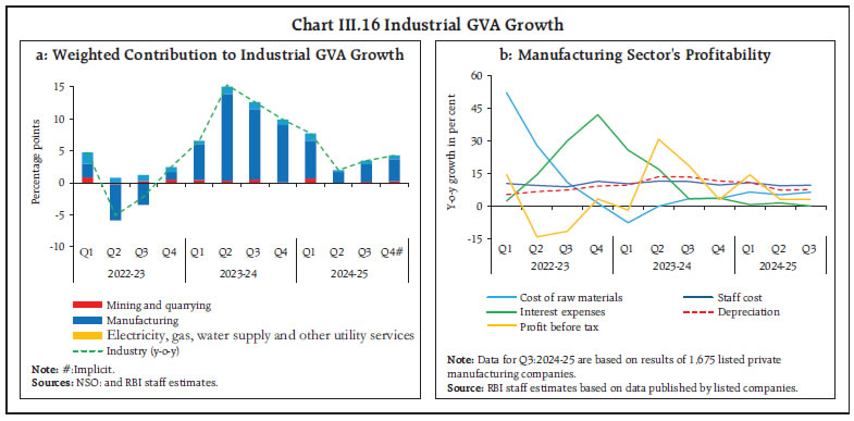 Chart III.16 Industrial GVA Growth