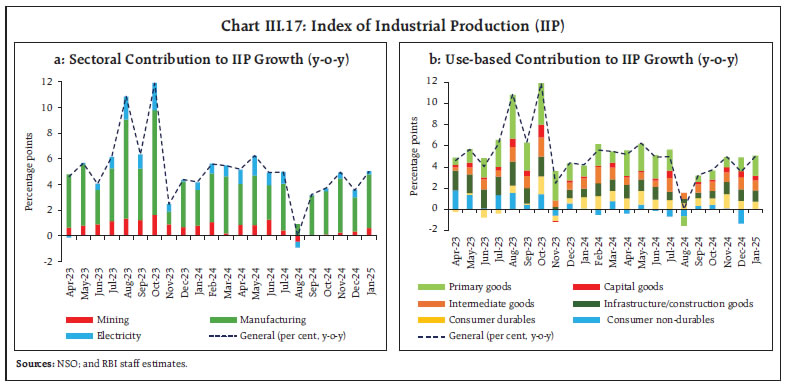 Chart III.17: Index of Industrial Production (IIP)