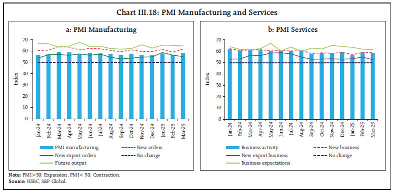 Chart III.18: PMI Manufacturing and Services
