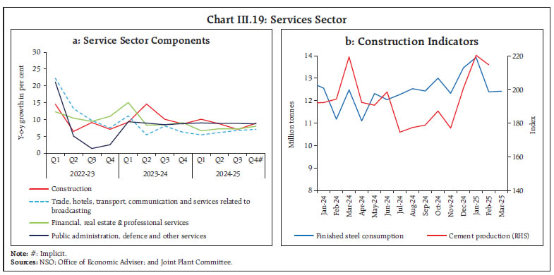 Chart III.19: Services Sector