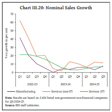 Chart III.20: Nominal Sales Growth