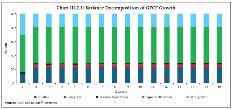 Chart III.2.1: Variance Decomposition of GFCF Growth
