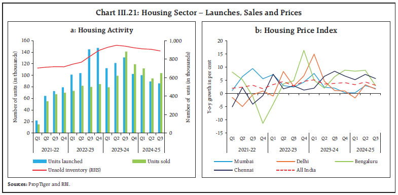 Chart III.21: Housing Sector – Launches, Sales and Prices