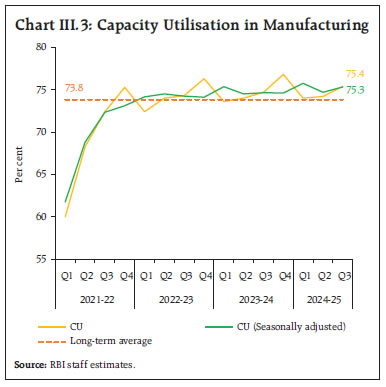 Chart III.3: Capacity Utilisation in Manufacturing