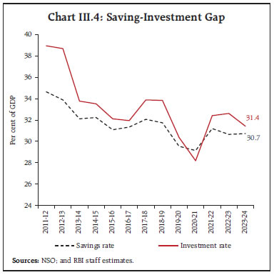 Chart III.4: Saving-Investment Gap