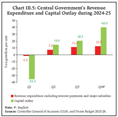 Chart III.5: Central Government's Revenue
Expenditure and Capital Outlay during 2024-25