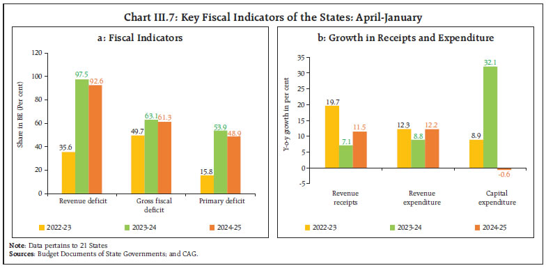 Chart III.7: Key Fiscal Indicators of the States: April-January