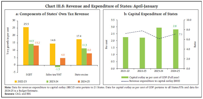 Chart III.8: Revenue and Expenditure of States: April-January
