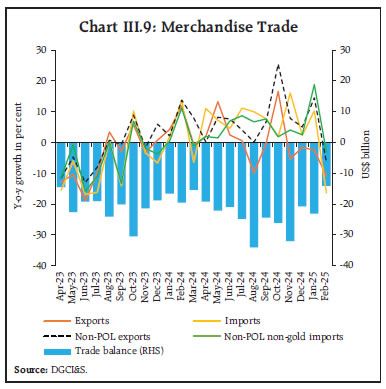 Chart III.9: Merchandise Trade
