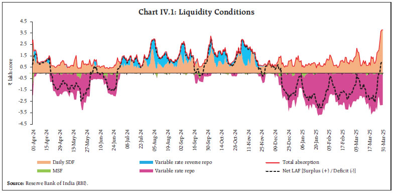 Chart IV.1: Liquidity Conditions