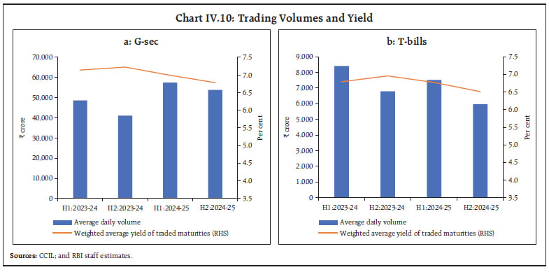 Chart IV.10: Trading Volumes and Yield
