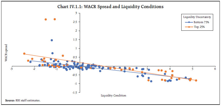 Chart IV.1.1: WACR Spread and Liquidity Conditions