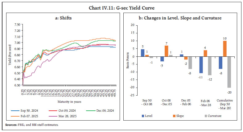 Chart IV.11: G-sec Yield Curve