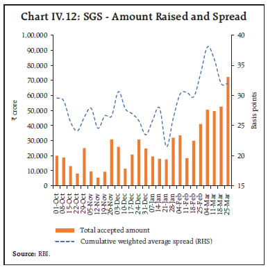 Chart IV.12: SGS - Amount Raised and Spread
