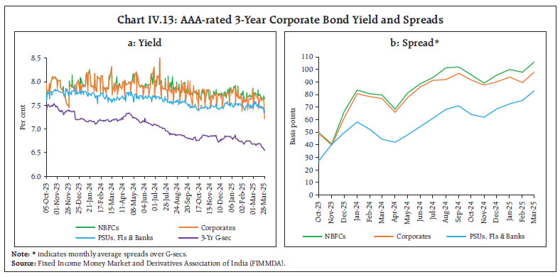 Chart IV.13: AAA-rated 3-Year Corporate Bond Yield and Spreads