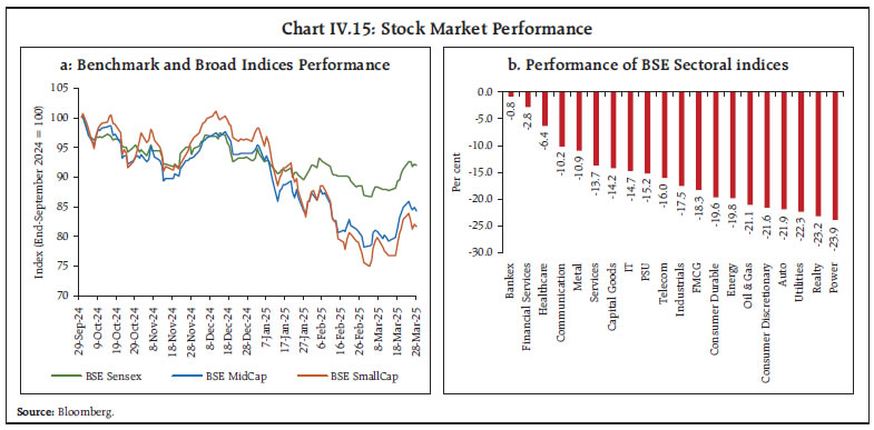 Chart IV.15: Stock Market Performance