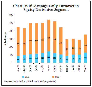 Chart IV.16: Average Daily Turnover in
Equity Derivative Segment