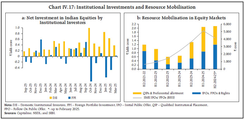 Chart IV.17: Institutional Investments and Resource Mobilisation