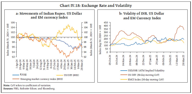 Chart IV.18: Exchange Rate and Volatility