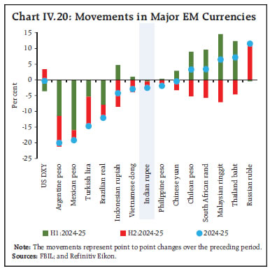 Chart IV.20: Movements in Major EM Currencies