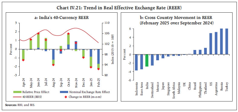 Chart IV.21: Trend in Real Effective Exchange Rate (REER)