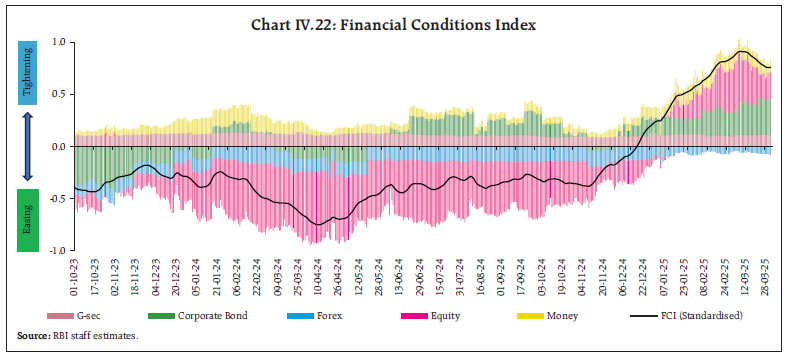 Chart IV.22: Financial Conditions Index