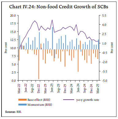 Chart IV.24: Non-food Credit Growth of SCBs