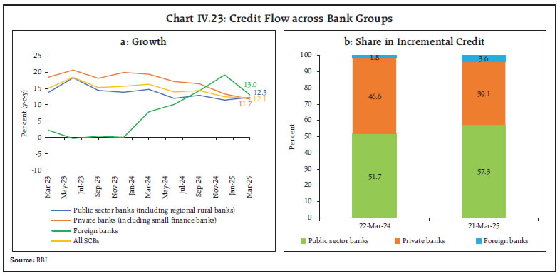 Chart IV.23: Credit Flow across Bank Groups