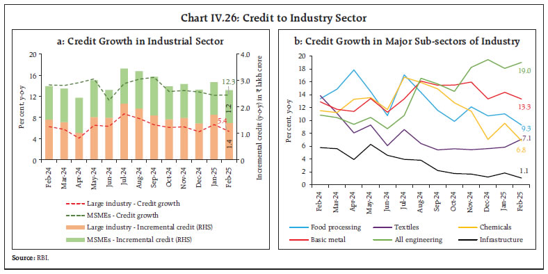 Chart IV.26: Credit to Industry Sector