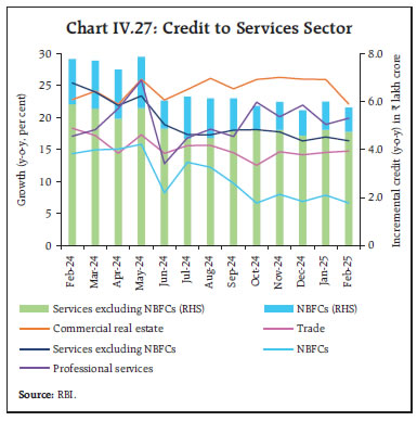 Chart IV.27: Credit to Services Sector
